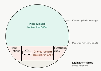 Schematischer Querschnitt des Tunnels: Radweg von 2,40 m oben; darunter ein Stollen mit der Glasfaser links, der Spur der rollenden Drohnen in der Mitte und einem Elektrokasten rechts; Entwässerung und Kabel ganz unten.