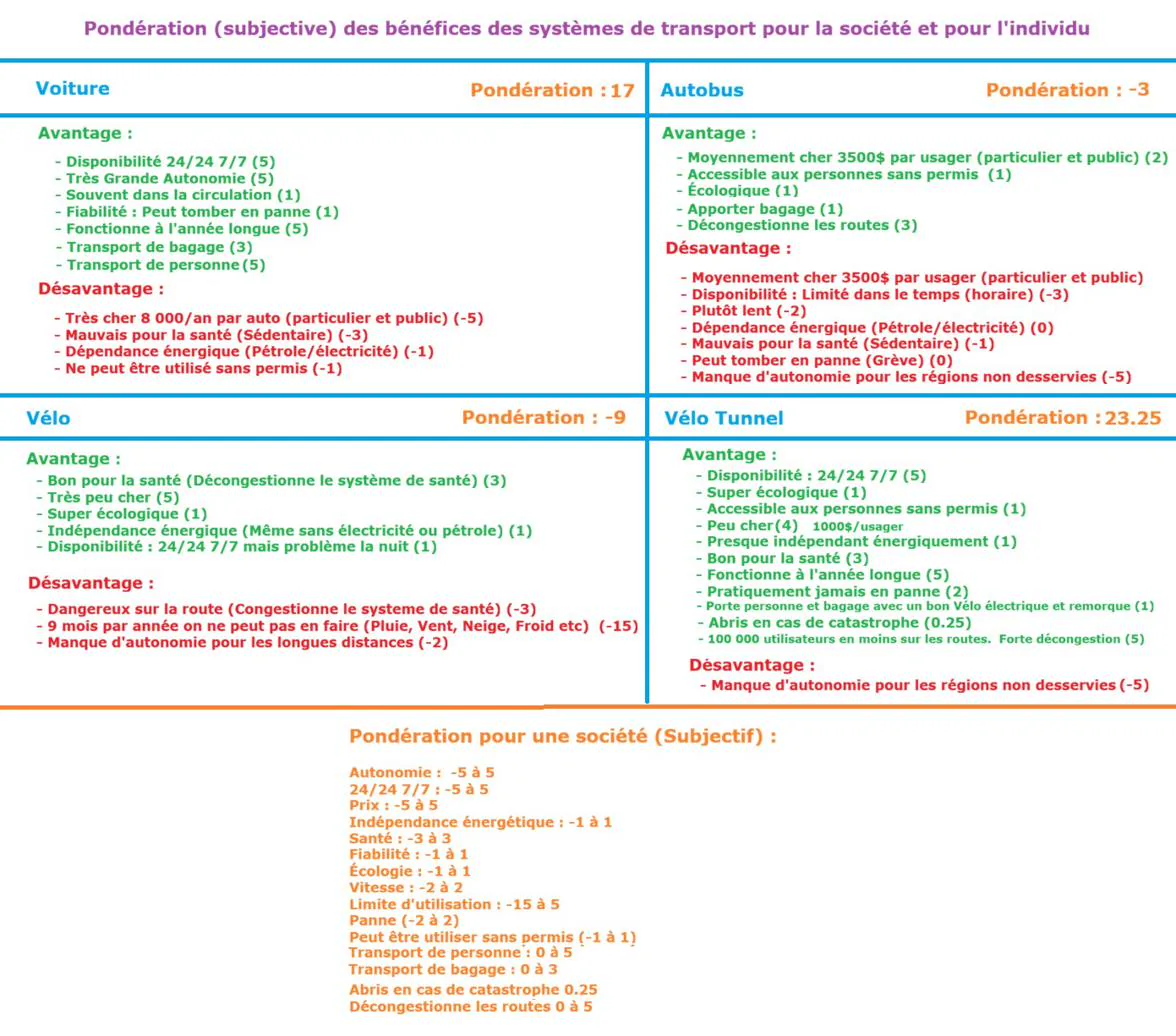 Comparative weighting of transport systems